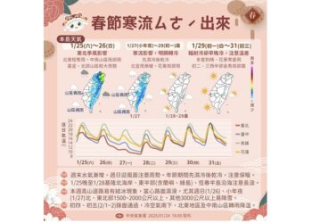 週六寒流前空檔北部高溫23度  中南部日夜溫差大