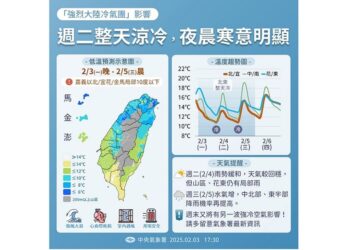 冷氣團接力 北部今明清晨探9度