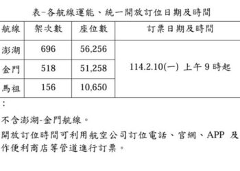 114年清明節連假離島管制航線  2/10上午9時開放訂位