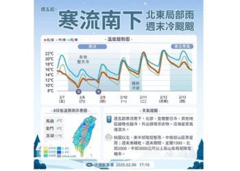 週五寒流來襲！入夜後急凍注意保暖