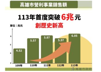 高市113年度營利事業銷售額突破6兆元   再創歷史新高
