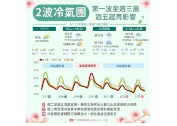 北台灣低溫今降至13度！週五另一波冷氣團報到