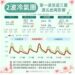 北台灣低溫今降至13度!週五另一波冷氣團報到