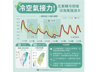 東北季風增強！週五北部白天高溫下降 3地區防局部大雨