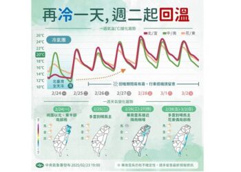 週一下探10度 東北部防大雨