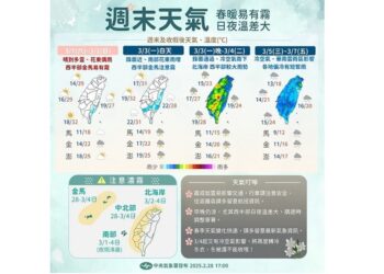 把握連假好天氣！下週冷氣團+東北季風急轉濕冷