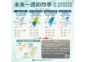 今日依舊溫暖偏熱 午後各地開始轉濕冷