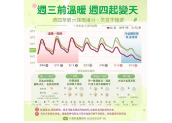 暖陽來了！週一全台暖呼呼 北部回升到27度