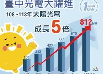 大躍進！盧秀燕市長上任至今台中太陽光電成長5倍 任內將破1百萬瓩