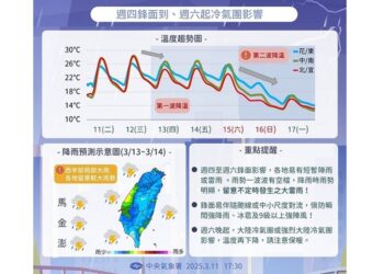 週三高溫上看30度！晚起北部轉雨 西部空品不佳