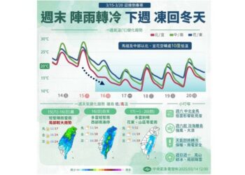 週六持續有雨！ 入夜北台灣下探15度