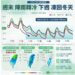 週六持續有雨! 入夜北台灣下探15度
