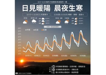 今明北部低溫10度 週四回暖／天氣轉為多雲到晴 週六可達26度