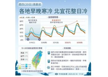 11縣市低溫特報！今各地轉乾多雲到晴 明晨恐非常冷
