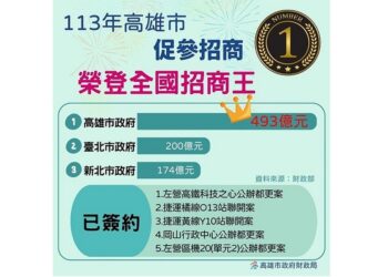 財政部公布113年促參招商成果 高雄市榮登全國招商王