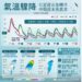 今變天2地越晚越涼 鋒面+東北季風來襲 濕冷到清明連假