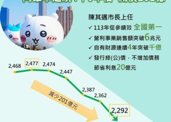 高雄市連續4年0舉借、促參績效全國第一   陳其邁市長上任後已累計減債201億元