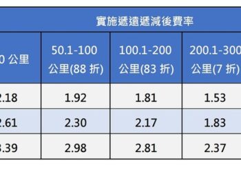 臺鐵票價新制6月上路！短程不調漲、長程遞減最優惠