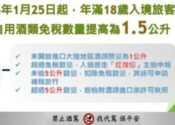 入境旅客攜帶免稅酒類上限放寬為每人1.5公升