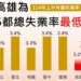 高雄市114年上半年總失業率3.2%  為6都最低  並再創100年以來新低
