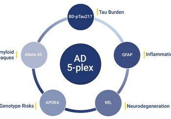 Alamar Biosciences 宣佈推出 NULISAqpcr™ AD 五重檢測套組 (5NULISAqpcr AD 5-plex Assay),推動阿茲海默症研究中基於血液的生物標記檢測技術發展