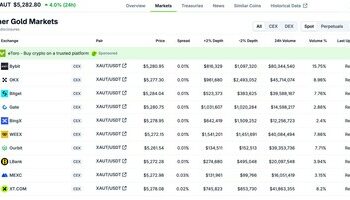 Bybit引領全球XAUT現貨交易,市場份額約16%,代幣化黃金價格再創新高