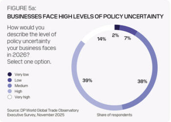 DP World 調查：儘管障礙日益增加，貿易領導人在 2026 年仍然樂觀