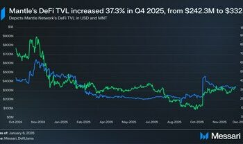 Mantle進階為機構級鏈上金融分送層：Messari報告顯示其總鎖定價值實現37%季度成長