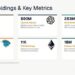 Eightco Holdings (NASDAQ: ORBS) 報告總持倉達 3.36 億美元，其中包括 9,000 萬美元的 OpenAI、2,500 萬美元的 MrBeast、超過 11,000 枚 ETH 幣及逾 2.83 億枚 WLD 代幣
