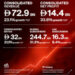 e& 於 2025 財政年度業績創新高,綜合收入增加 23% 達到 729 億阿聯酋迪拉姆