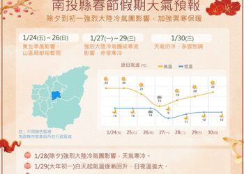 27日起寒流南下  南投縣府籲請農友嚴防寒害以減少損失