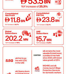 2025 年第 3 季,e& 繼續保持強勁成長,合併營業額增長 29.2% 至 186 億迪拉姆。