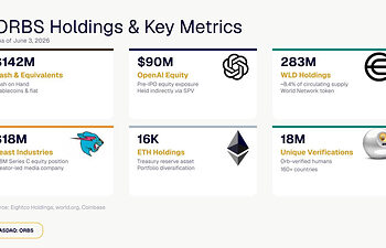 Eightco Holdings (NASDAQ:ORBS) 公佈總持倉約達 4.37 億美元,其中包括 OpenAI、Beast Industries、超過 16,000 枚以太幣及超過 2.83 億枚 WLD 代幣