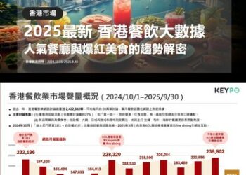【2025最新香港餐飲大數據】一年逾240萬筆討論揭示港人飲食新趨勢:平價放題、KOL推薦最吸睛