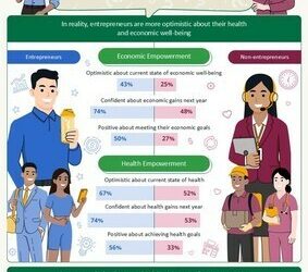美商賀寶芙調查：亞太區四分之三企業經營者預期明年經濟狀況將改善
