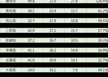 半導體龍頭帶動，高雄鹽埕買中古每坪省28萬 預售案帶動中古市場，仁武區買舊不如買新