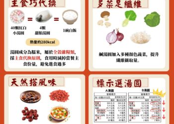 冬至聰明吃湯圓,嘉義縣衛生局呼籲鄉親掌握4招健康不增